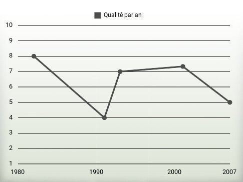 Qualité par an