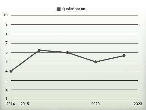 Qualité par an