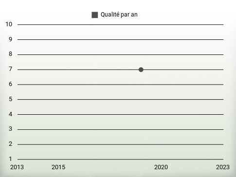 Qualité par an