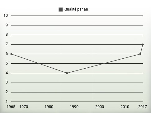 Qualité par an