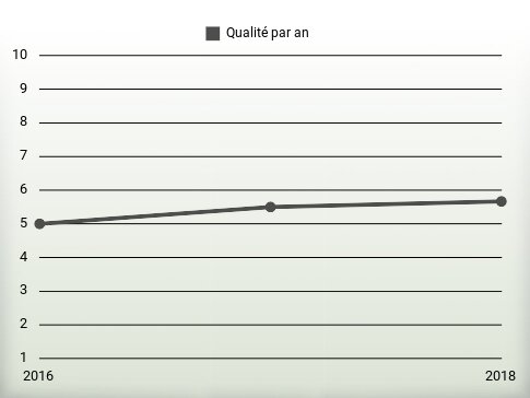 Qualité par an