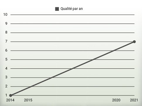 Qualité par an