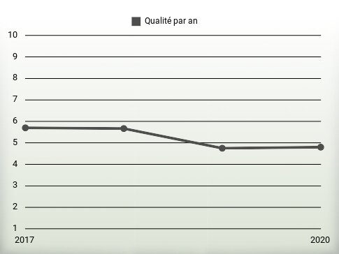 Qualité par an