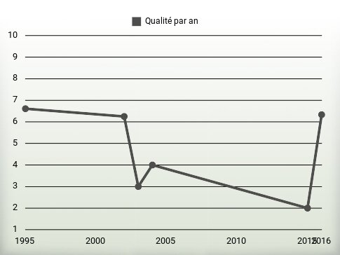 Qualité par an