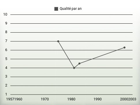 Qualité par an