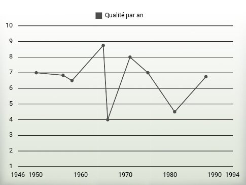 Qualité par an