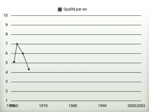 Qualité par an