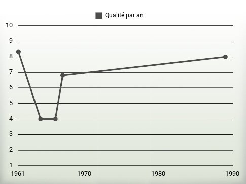 Qualité par an