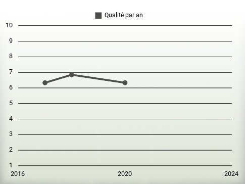 Qualité par an