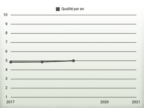 Qualité par an