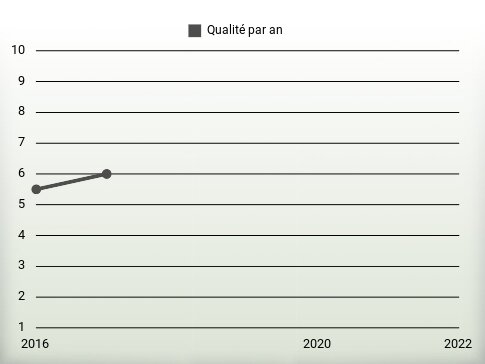 Qualité par an