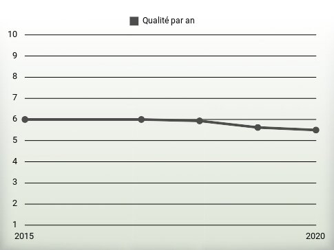 Qualité par an