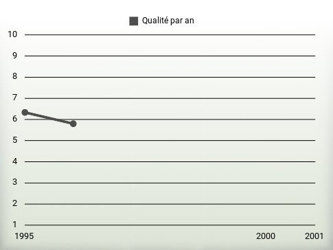 Qualité par an