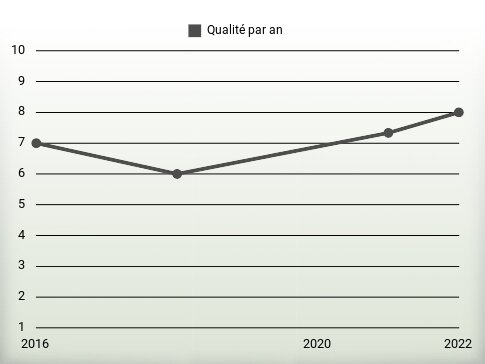 Qualité par an