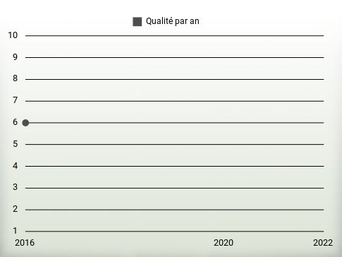 Qualité par an