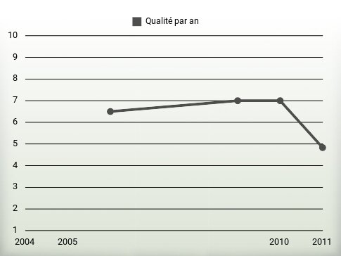 Qualité par an