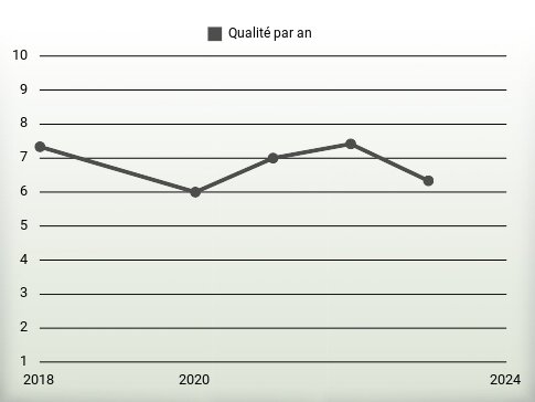 Qualité par an