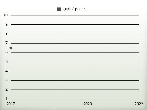 Qualité par an