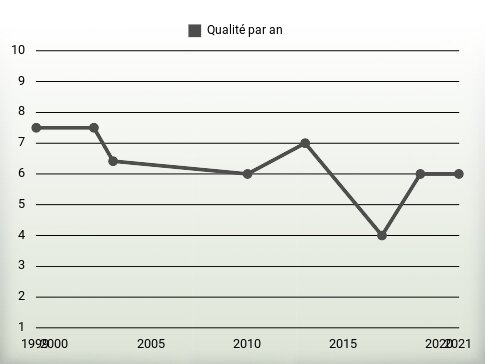 Qualité par an