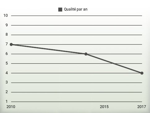 Qualité par an