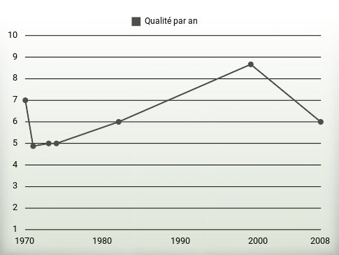 Qualité par an