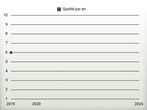 Qualité par an