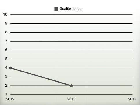 Qualité par an