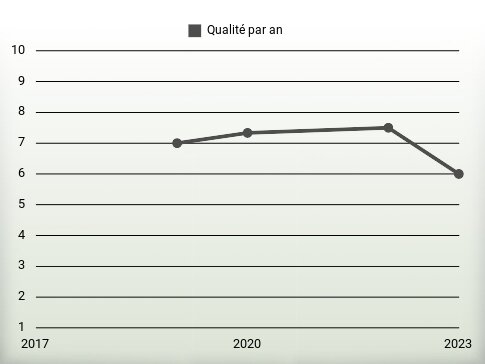 Qualité par an