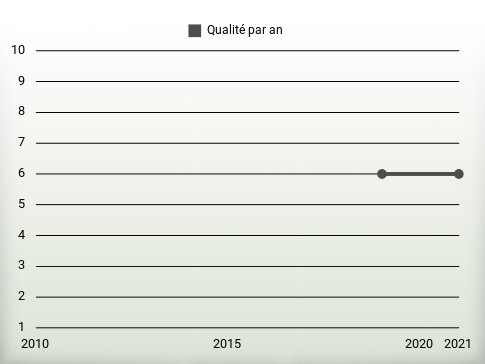 Qualité par an