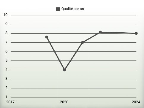 Qualité par an