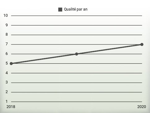 Qualité par an