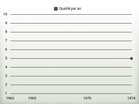 Qualité par an