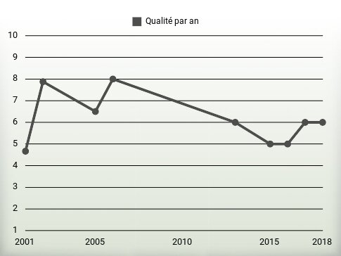 Qualité par an