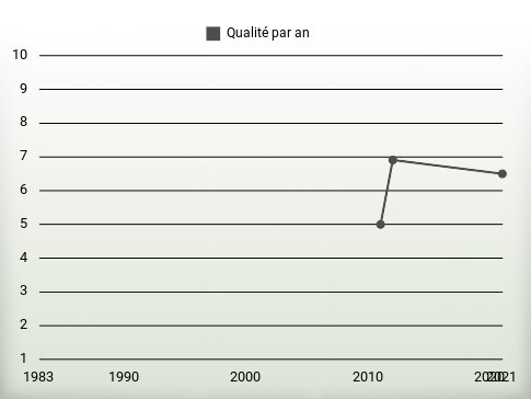 Qualité par an