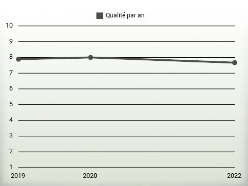 Qualité par an