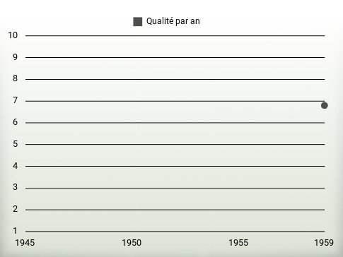 Qualité par an