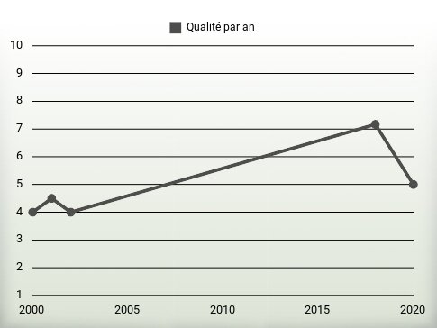 Qualité par an