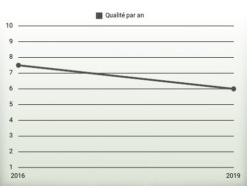 Qualité par an