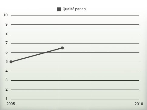 Qualité par an