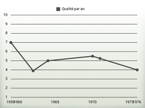 Qualité par an