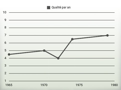 Qualité par an