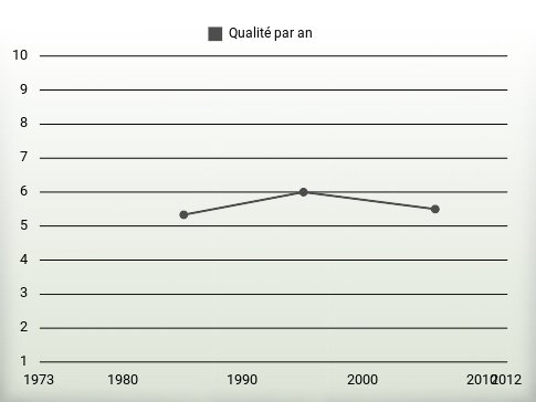 Qualité par an