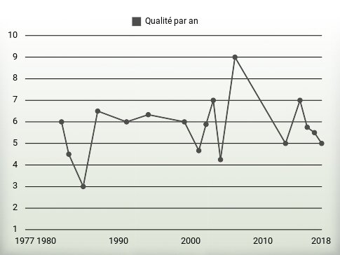 Qualité par an