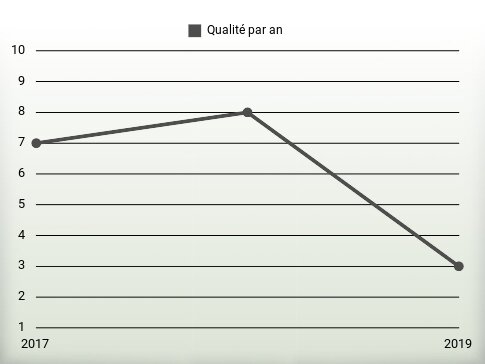 Qualité par an