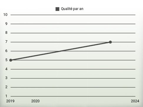 Qualité par an