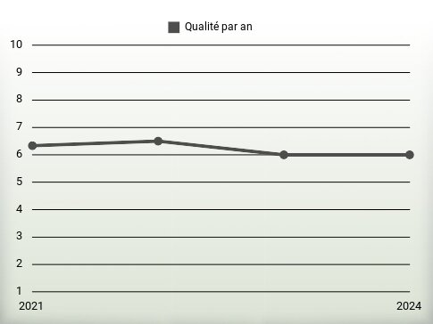 Qualité par an