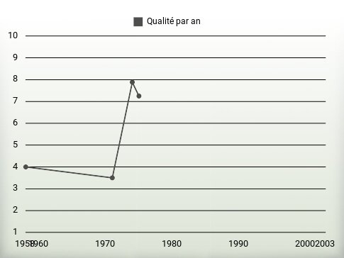 Qualité par an