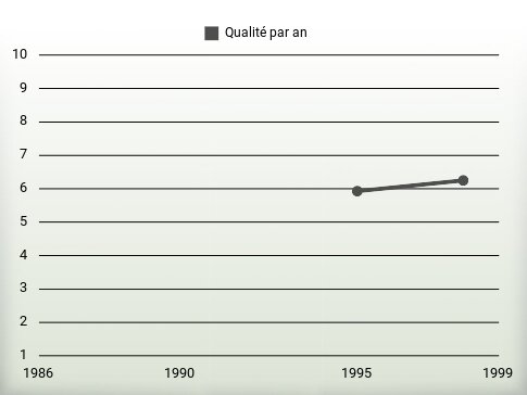 Qualité par an