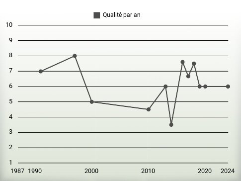 Qualité par an