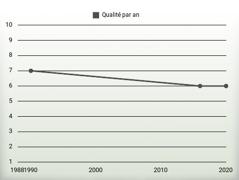 Qualité par an